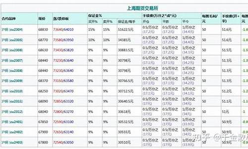 铜期货保证金是多少(铜期货保证金调整)_https://www.cnlz365.com_股指期货直播间_第2张