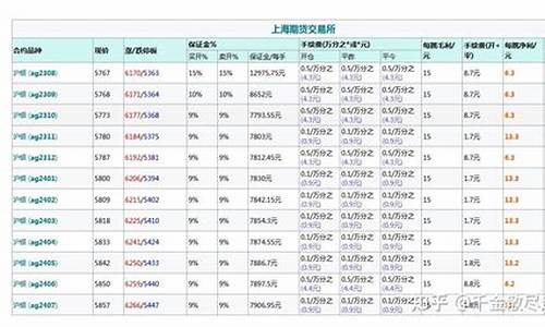 白银期货手续费标准(白银期货手续费是多少)_https://www.cnlz365.com_纳指直播间_第2张